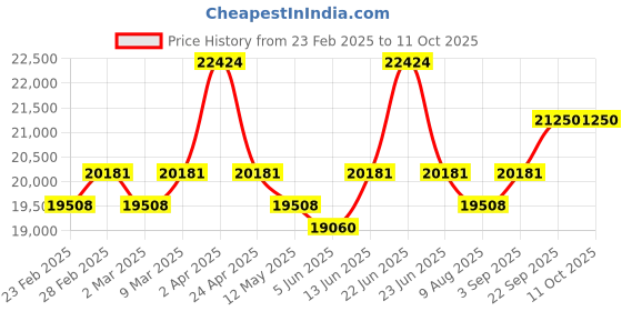 myntra.com KALPRAAG Animal Print Embroidered Sequinned Mandarin Collar Kurta with Patiala & Dupatta kalpraag Price History Graph from 23 Feb 2025 to 10 Oct 2025