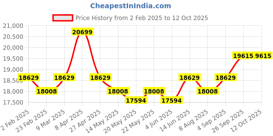 myntra.com KALPRAAG Animal Printed Thread Work Mandarin Collar Kurta with Patiala And Dupatta kalpraag Price History Graph from 2 Feb 2025 to 12 Oct 2025