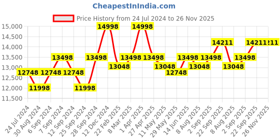 myntra.com KALPRAAG Cappadocia Embroidered Crop Pure Linen Top With Shawl Collar Jacket & Trousers kalpraag Price History Graph from 24 Jul 2024 to 25 Nov 2025