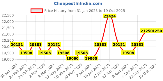 myntra.com KALPRAAG Charvik Floral Motifs Embroidered Mandarin Collar Kurta with Patiala & Dupatta kalpraag Price History Graph from 31 Jan 2025 to 18 Oct 2025