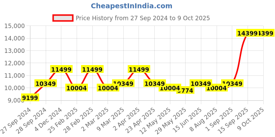 myntra.com KALPRAAG Emboidered Long Jacket Kurta Set kalpraag Price History Graph from 27 Sep 2024 to 9 Oct 2025