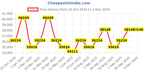 myntra.com KALPRAAG Embroidered Jodhpuri Blazer With shirt & Trouser Sherwani Set kalpraag Price History Graph from 25 Oct 2024 to 4 Dec 2025