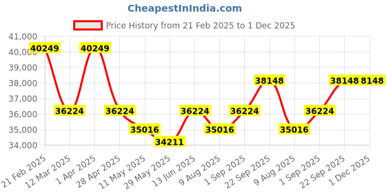 myntra.com KALPRAAG Embroidered Jodhpuri Blazer With shirt & Trouser Sherwani Set kalpraag Price History Graph from 21 Feb 2025 to 1 Dec 2025