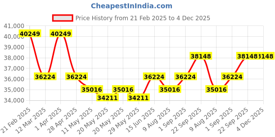 myntra.com KALPRAAG Embroidered Jodhpuri Blazer With shirt & Trouser Sherwani Set kalpraag Price History Graph from 21 Feb 2025 to 4 Dec 2025