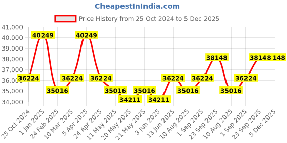 myntra.com KALPRAAG Embroidered Jodhpuri Blazer With shirt & Trouser Sherwani Set kalpraag Price History Graph from 25 Oct 2024 to 5 Dec 2025