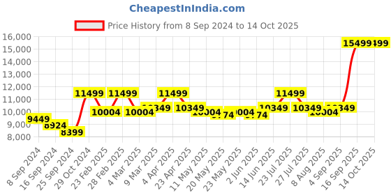 myntra.com KALPRAAG Embroidered Kurta Patiala Set With Dupatta kalpraag Price History Graph from 8 Sep 2024 to 13 Oct 2025