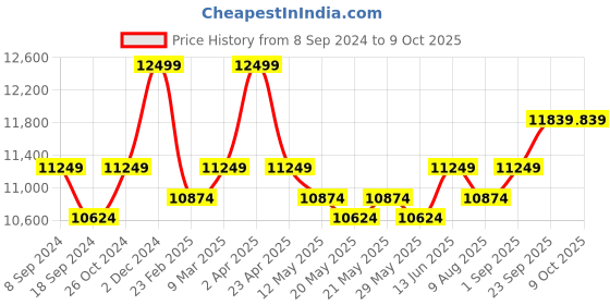 myntra.com KALPRAAG Embroidered Kurta Set with Dupatta kalpraag Price History Graph from 8 Sep 2024 to 9 Oct 2025