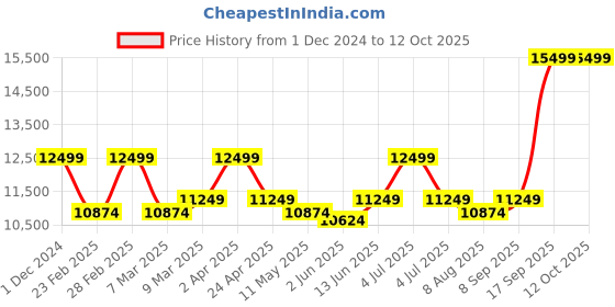 myntra.com KALPRAAG Embroidered Kurta Set with Dupatta kalpraag Price History Graph from 1 Dec 2024 to 12 Oct 2025