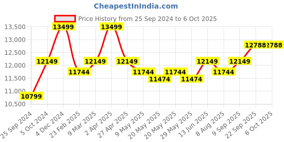 myntra.com KALPRAAG Embroidered Long Jacket Kurta Set with Dupatta kalpraag Price History Graph from 25 Sep 2024 to 5 Oct 2025