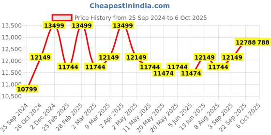 myntra.com KALPRAAG Embroidered Long Jacket Kurta Set with Dupatta kalpraag Price History Graph from 25 Sep 2024 to 4 Oct 2025