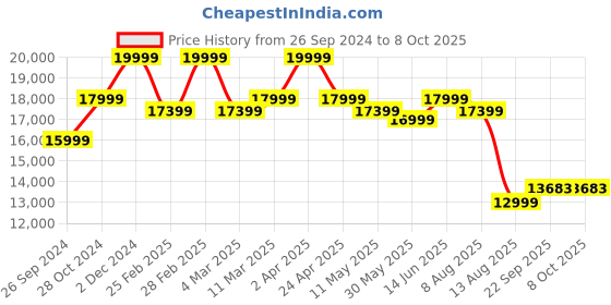 myntra.com KALPRAAG Embroidered Mandarin Collar Sequinned Georgette Kurta with Patiala & Dupatta kalpraag Price History Graph from 26 Sep 2024 to 8 Oct 2025