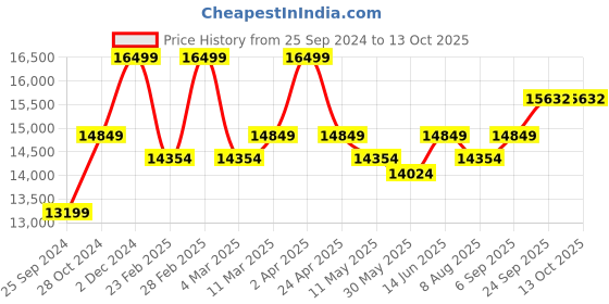myntra.com KALPRAAG Embroidered Mandarin Collar Sequinned Straight Kurta & Patiala With Dupatta kalpraag Price History Graph from 25 Sep 2024 to 13 Oct 2025