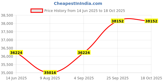 myntra.com KALPRAAG Embroidered Mandarin Collar Straight Kurti With Trouser & Jacket kalpraag Price History Graph from 14 Jun 2025 to 18 Oct 2025