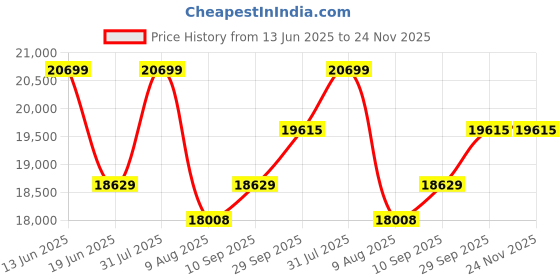 myntra.com KALPRAAG Embroidered Mandarin Collar Straight Thread Work Kurta With Patiala And Dupatta kalpraag Price History Graph from 13 Jun 2025 to 24 Nov 2025