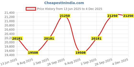 myntra.com KALPRAAG Embroidered Mandarin Collar Straight Thread Work Kurta With Patiala And Dupatta kalpraag Price History Graph from 13 Jun 2025 to 3 Dec 2025