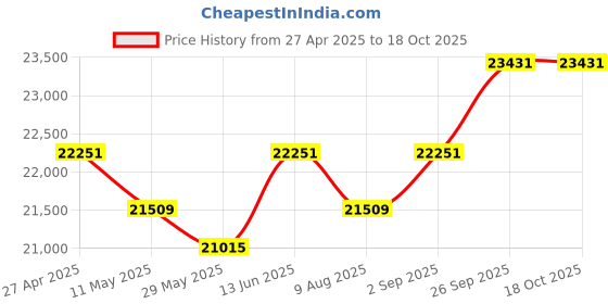 myntra.com KALPRAAG Embroidered Mandarin Collar Straight Thread Work Kurta With Patiala And Dupatta kalpraag Price History Graph from 27 Apr 2025 to 18 Oct 2025