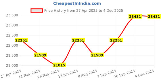 myntra.com KALPRAAG Embroidered Mandarin Collar Straight Thread Work Kurta With Patiala And Dupatta kalpraag Price History Graph from 27 Apr 2025 to 3 Dec 2025