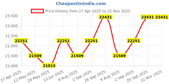 myntra.com KALPRAAG Embroidered Mandarin Collar Straight Thread Work Kurta With Patiala And Dupatta kalpraag Price History Graph from 27 Apr 2025 to 22 Nov 2025