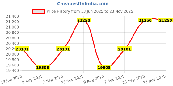 myntra.com KALPRAAG Embroidered Mandarin Collar Straight Thread Work Kurta With Patiala And Dupatta kalpraag Price History Graph from 13 Jun 2025 to 22 Nov 2025