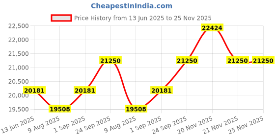 myntra.com KALPRAAG Embroidered Mandarin Collar Straight Thread Work Kurta With Patiala And Dupatta kalpraag Price History Graph from 13 Jun 2025 to 24 Nov 2025