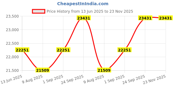 myntra.com KALPRAAG Embroidered Mandarin Collar Straight Thread Work Kurta With Patiala And Dupatta kalpraag Price History Graph from 13 Jun 2025 to 22 Nov 2025