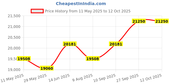 myntra.com KALPRAAG Embroidered Mandarin Collar Straight Thread Work Kurta With Patiala And Dupatta kalpraag Price History Graph from 11 May 2025 to 12 Oct 2025