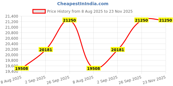 myntra.com KALPRAAG Embroidered Mandarin Collar Straight Thread Work Kurta With Patiala And Dupatta kalpraag Price History Graph from 8 Aug 2025 to 22 Nov 2025