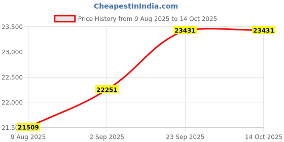 myntra.com KALPRAAG Embroidered Mandarin Collar Straight Thread Work Kurta With Patiala And Dupatta kalpraag Price History Graph from 9 Aug 2025 to 14 Oct 2025