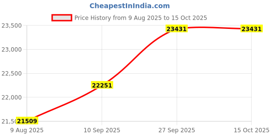 myntra.com KALPRAAG Embroidered Mandarin Collar Straight Thread Work Kurta With Patiala And Dupatta kalpraag Price History Graph from 9 Aug 2025 to 15 Oct 2025