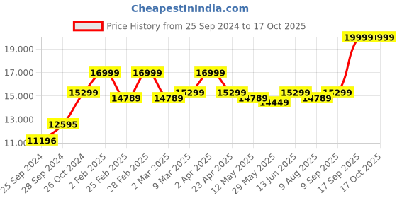 myntra.com KALPRAAG Embroidered Mirror Work Kurta Patiala with Dupatta kalpraag Price History Graph from 25 Sep 2024 to 16 Oct 2025