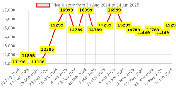 myntra.com KALPRAAG Embroidered Mirror Work Regular Kurta with Patiala & With Dupatta kalpraag Price History Graph from 30 Aug 2024 to 14 Jun 2025
