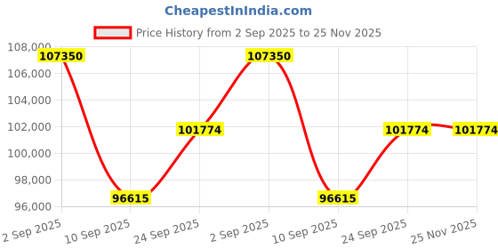 myntra.com KALPRAAG Embroidered Rangrez Sherwani Set kalpraag Price History Graph from 2 Sep 2025 to 25 Nov 2025