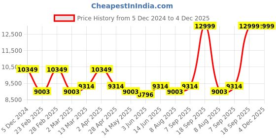 myntra.com KALPRAAG Embroidered Regular Linen Kurta with Trousers kalpraag Price History Graph from 5 Dec 2024 to 3 Dec 2025