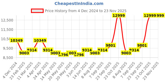 myntra.com KALPRAAG Embroidered Regular Linen Kurta with Trousers kalpraag Price History Graph from 4 Dec 2024 to 22 Nov 2025