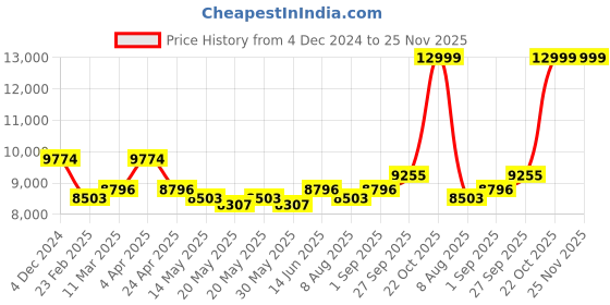 myntra.com KALPRAAG Embroidered Regular Linen Kurta with Trousers kalpraag Price History Graph from 4 Dec 2024 to 24 Nov 2025