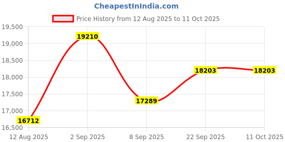 myntra.com KALPRAAG Embroidered Regular Linen Kurta with Trousers kalpraag Price History Graph from 12 Aug 2025 to 10 Oct 2025