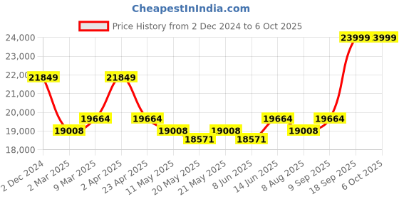 myntra.com KALPRAAG Embroidered Regular Mirror Work Kurta with Dhoti Pants & With Dupatta kalpraag Price History Graph from 2 Dec 2024 to 5 Oct 2025