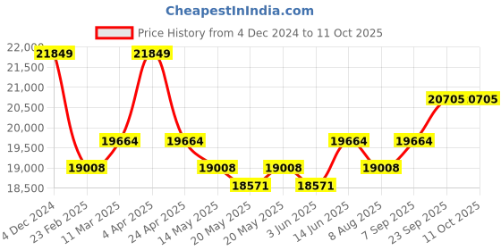 myntra.com KALPRAAG Embroidered Regular Mirror Work Kurta With Dhoti Pants & With Jacket kalpraag Price History Graph from 4 Dec 2024 to 10 Oct 2025