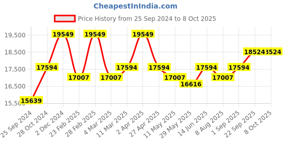 myntra.com KALPRAAG Embroidered Regular Sequinned Kurta with Patiala & Dupatta kalpraag Price History Graph from 25 Sep 2024 to 8 Oct 2025