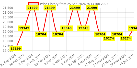 myntra.com KALPRAAG Embroidered Regular Sequinned Kurta with Trousers & Dupatta kalpraag Price History Graph from 25 Sep 2024 to 14 Jun 2025