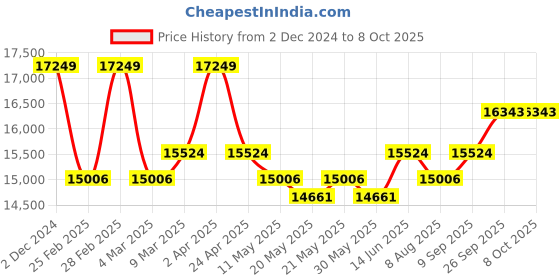 myntra.com KALPRAAG Embroidered Regular Sequinned Straight Kurta With Dhoti Pants & Dupatta kalpraag Price History Graph from 2 Dec 2024 to 8 Oct 2025