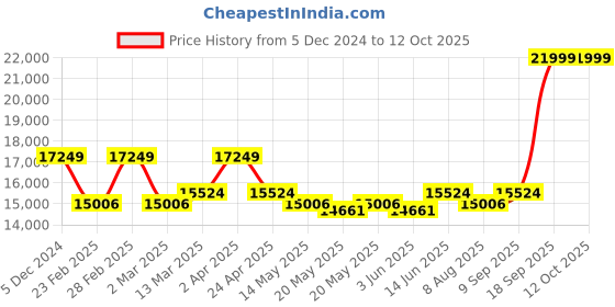 myntra.com KALPRAAG Embroidered Regular Sequinned Straight Kurta With Patiala & Dupatta kalpraag Price History Graph from 5 Dec 2024 to 12 Oct 2025