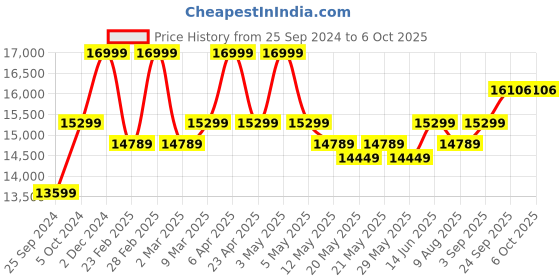 myntra.com KALPRAAG Embroidered Regular Thread Work Kurta with Dhoti Pants & Dupatta kalpraag Price History Graph from 25 Sep 2024 to 6 Oct 2025