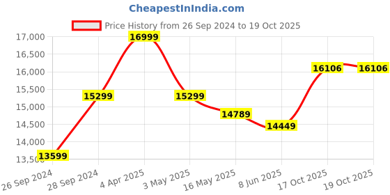 myntra.com KALPRAAG Embroidered Regular Thread Work Kurta with Dhoti Pants & Dupatta kalpraag Price History Graph from 26 Sep 2024 to 18 Oct 2025