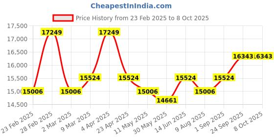 myntra.com KALPRAAG Embroidered Regular Thread Work Linen Kurta with Trouser kalpraag Price History Graph from 23 Feb 2025 to 8 Oct 2025