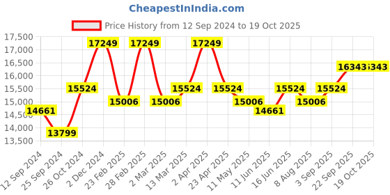 myntra.com KALPRAAG Embroidered Regular Thread Work Linen Kurta With Trousers kalpraag Price History Graph from 12 Sep 2024 to 17 Oct 2025