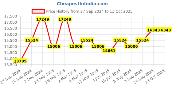 myntra.com KALPRAAG Embroidered Regular Thread Work Linen Kurta With Trousers kalpraag Price History Graph from 27 Sep 2024 to 13 Oct 2025