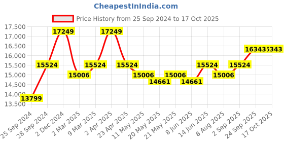 myntra.com KALPRAAG Embroidered Regular Thread Work Linen Kurta with Trousers kalpraag Price History Graph from 25 Sep 2024 to 16 Oct 2025