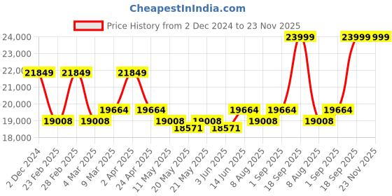 myntra.com KALPRAAG Embroidered Regular Thread Work Linen Kurta with Trousers kalpraag Price History Graph from 2 Dec 2024 to 23 Nov 2025