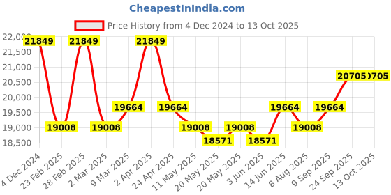 myntra.com KALPRAAG Embroidered Regular Thread Work Linen Straight Kurta With Trousers And Jacket kalpraag Price History Graph from 4 Dec 2024 to 13 Oct 2025